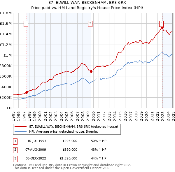 87, ELWILL WAY, BECKENHAM, BR3 6RX: Price paid vs HM Land Registry's House Price Index