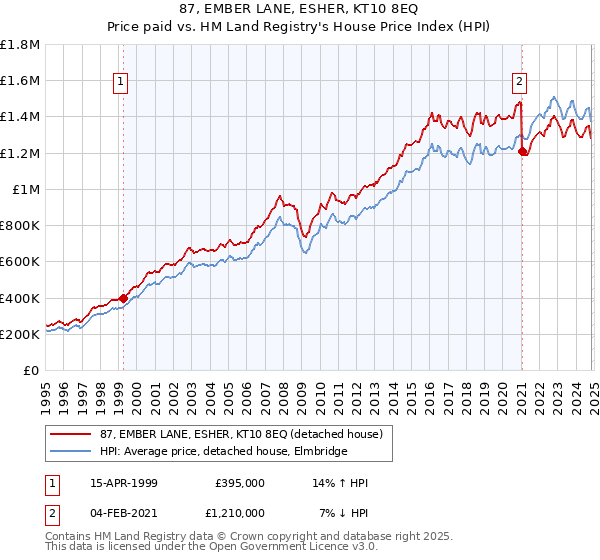 87, EMBER LANE, ESHER, KT10 8EQ: Price paid vs HM Land Registry's House Price Index