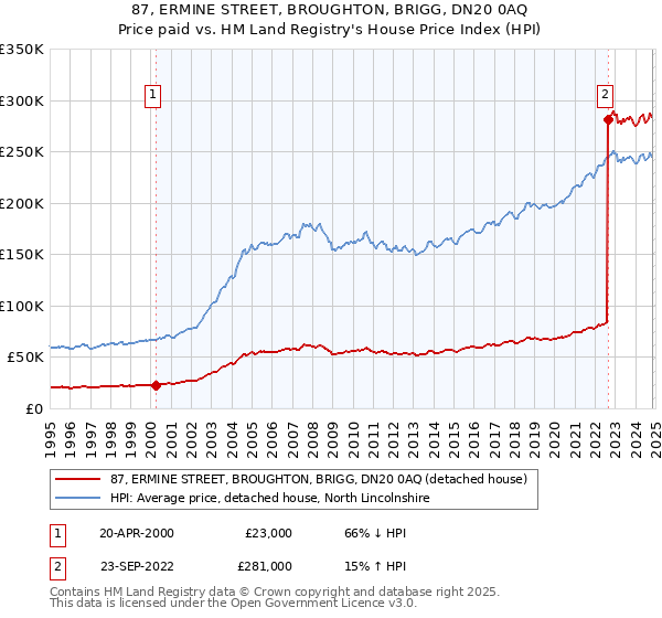 87, ERMINE STREET, BROUGHTON, BRIGG, DN20 0AQ: Price paid vs HM Land Registry's House Price Index