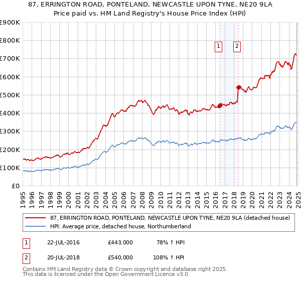 87, ERRINGTON ROAD, PONTELAND, NEWCASTLE UPON TYNE, NE20 9LA: Price paid vs HM Land Registry's House Price Index