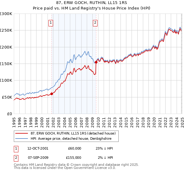 87, ERW GOCH, RUTHIN, LL15 1RS: Price paid vs HM Land Registry's House Price Index