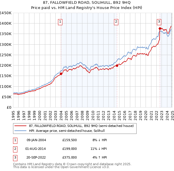 87, FALLOWFIELD ROAD, SOLIHULL, B92 9HQ: Price paid vs HM Land Registry's House Price Index