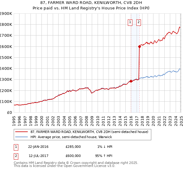 87, FARMER WARD ROAD, KENILWORTH, CV8 2DH: Price paid vs HM Land Registry's House Price Index