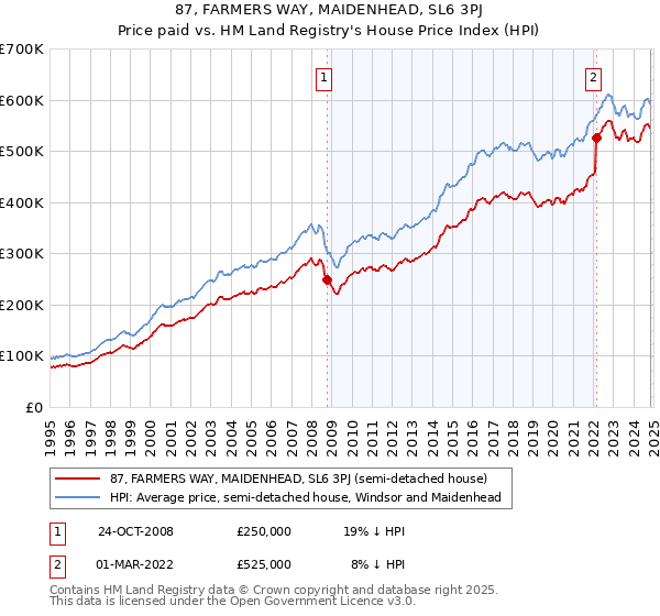 87, FARMERS WAY, MAIDENHEAD, SL6 3PJ: Price paid vs HM Land Registry's House Price Index