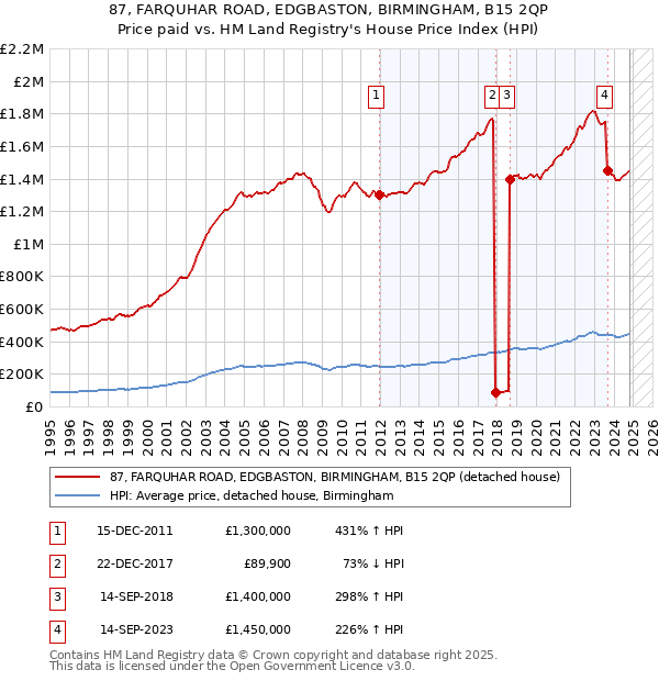 87, FARQUHAR ROAD, EDGBASTON, BIRMINGHAM, B15 2QP: Price paid vs HM Land Registry's House Price Index