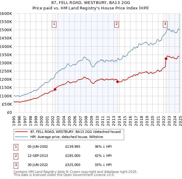 87, FELL ROAD, WESTBURY, BA13 2GG: Price paid vs HM Land Registry's House Price Index