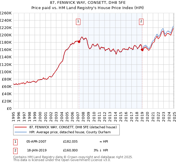 87, FENWICK WAY, CONSETT, DH8 5FE: Price paid vs HM Land Registry's House Price Index