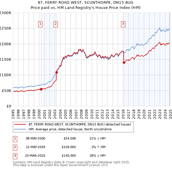 87, FERRY ROAD WEST, SCUNTHORPE, DN15 8UG: Price paid vs HM Land Registry's House Price Index