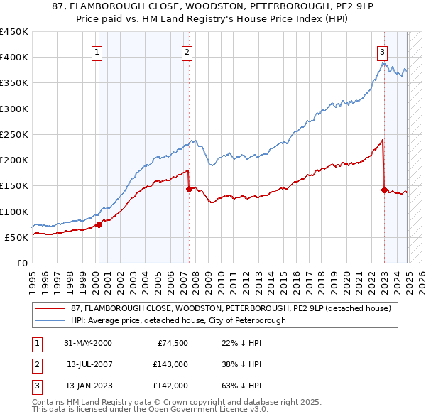 87, FLAMBOROUGH CLOSE, WOODSTON, PETERBOROUGH, PE2 9LP: Price paid vs HM Land Registry's House Price Index