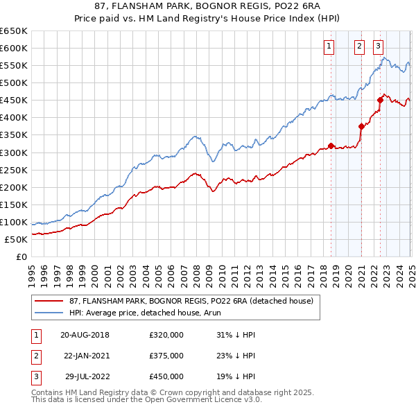 87, FLANSHAM PARK, BOGNOR REGIS, PO22 6RA: Price paid vs HM Land Registry's House Price Index