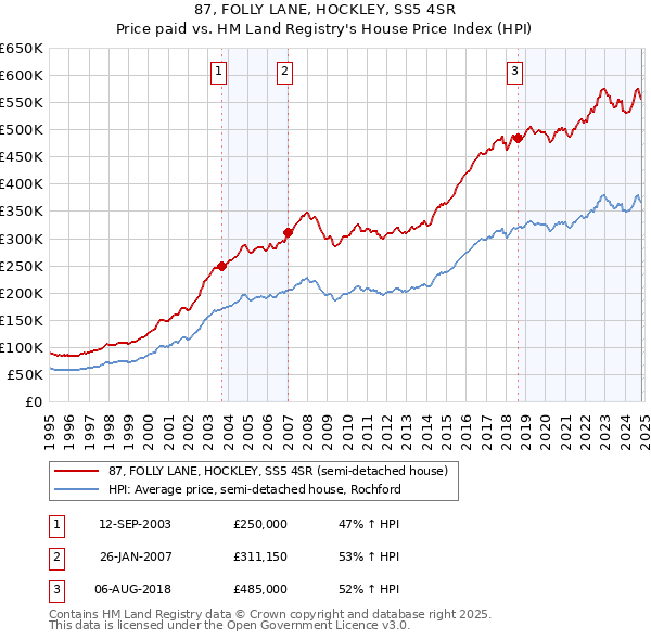 87, FOLLY LANE, HOCKLEY, SS5 4SR: Price paid vs HM Land Registry's House Price Index