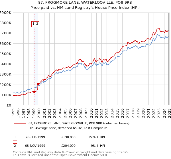 87, FROGMORE LANE, WATERLOOVILLE, PO8 9RB: Price paid vs HM Land Registry's House Price Index