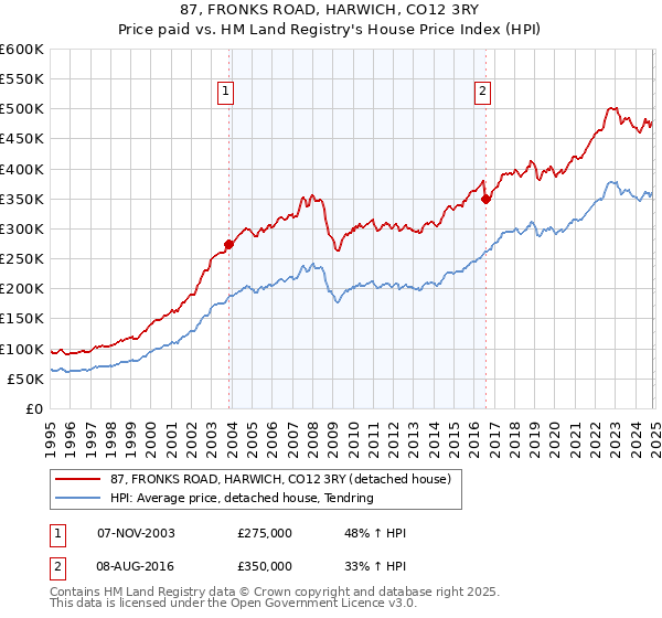 87, FRONKS ROAD, HARWICH, CO12 3RY: Price paid vs HM Land Registry's House Price Index