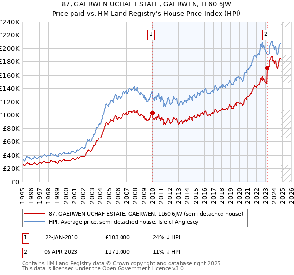 87, GAERWEN UCHAF ESTATE, GAERWEN, LL60 6JW: Price paid vs HM Land Registry's House Price Index