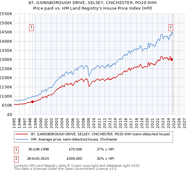 87, GAINSBOROUGH DRIVE, SELSEY, CHICHESTER, PO20 0HH: Price paid vs HM Land Registry's House Price Index