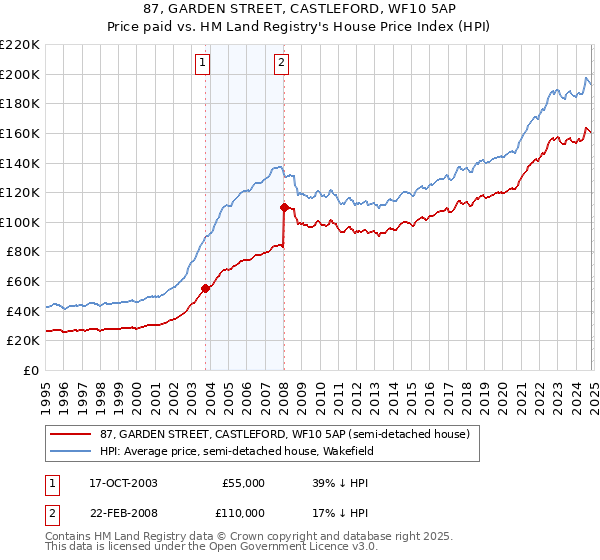 87, GARDEN STREET, CASTLEFORD, WF10 5AP: Price paid vs HM Land Registry's House Price Index