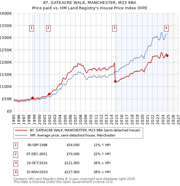 87, GATEACRE WALK, MANCHESTER, M23 9BA: Price paid vs HM Land Registry's House Price Index