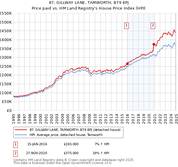 87, GILLWAY LANE, TAMWORTH, B79 8PJ: Price paid vs HM Land Registry's House Price Index