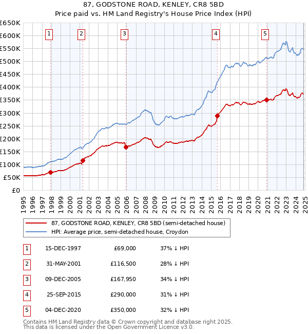 87, GODSTONE ROAD, KENLEY, CR8 5BD: Price paid vs HM Land Registry's House Price Index