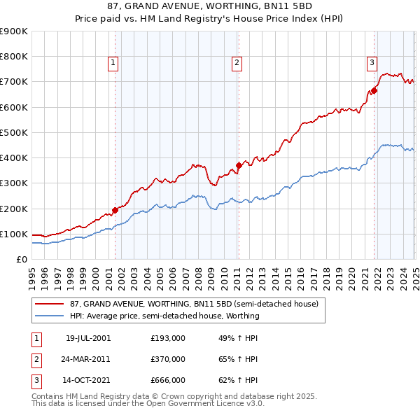 87, GRAND AVENUE, WORTHING, BN11 5BD: Price paid vs HM Land Registry's House Price Index