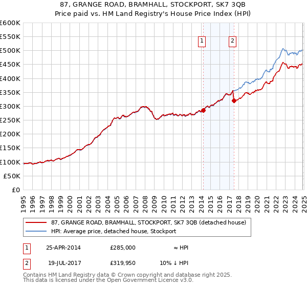 87, GRANGE ROAD, BRAMHALL, STOCKPORT, SK7 3QB: Price paid vs HM Land Registry's House Price Index