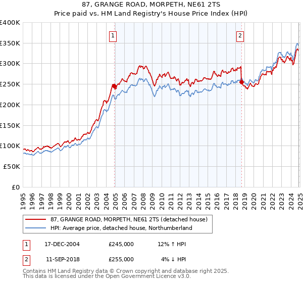 87, GRANGE ROAD, MORPETH, NE61 2TS: Price paid vs HM Land Registry's House Price Index