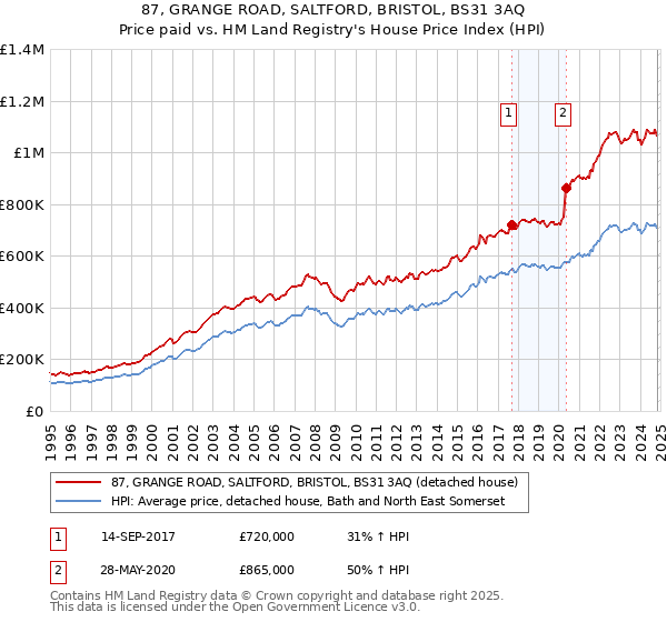 87, GRANGE ROAD, SALTFORD, BRISTOL, BS31 3AQ: Price paid vs HM Land Registry's House Price Index