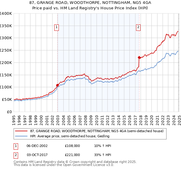 87, GRANGE ROAD, WOODTHORPE, NOTTINGHAM, NG5 4GA: Price paid vs HM Land Registry's House Price Index