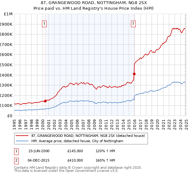 87, GRANGEWOOD ROAD, NOTTINGHAM, NG8 2SX: Price paid vs HM Land Registry's House Price Index