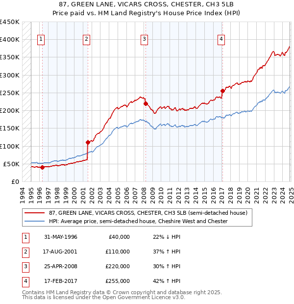 87, GREEN LANE, VICARS CROSS, CHESTER, CH3 5LB: Price paid vs HM Land Registry's House Price Index