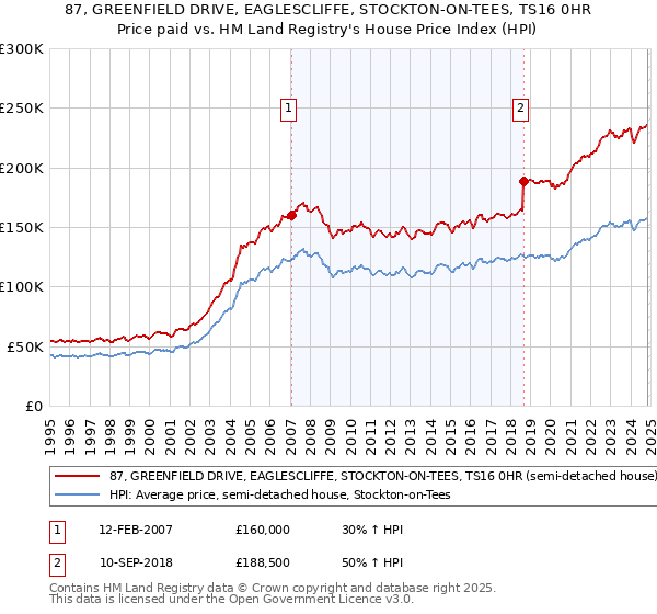 87, GREENFIELD DRIVE, EAGLESCLIFFE, STOCKTON-ON-TEES, TS16 0HR: Price paid vs HM Land Registry's House Price Index