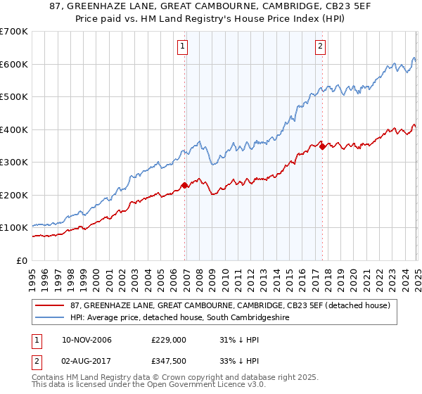 87, GREENHAZE LANE, GREAT CAMBOURNE, CAMBRIDGE, CB23 5EF: Price paid vs HM Land Registry's House Price Index