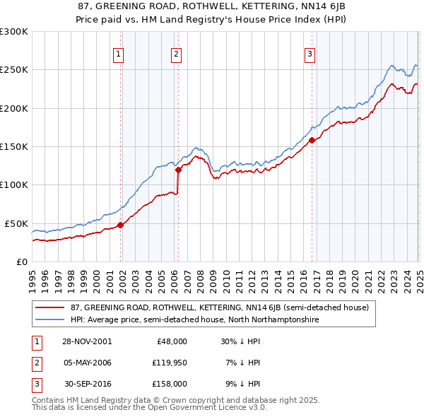 87, GREENING ROAD, ROTHWELL, KETTERING, NN14 6JB: Price paid vs HM Land Registry's House Price Index