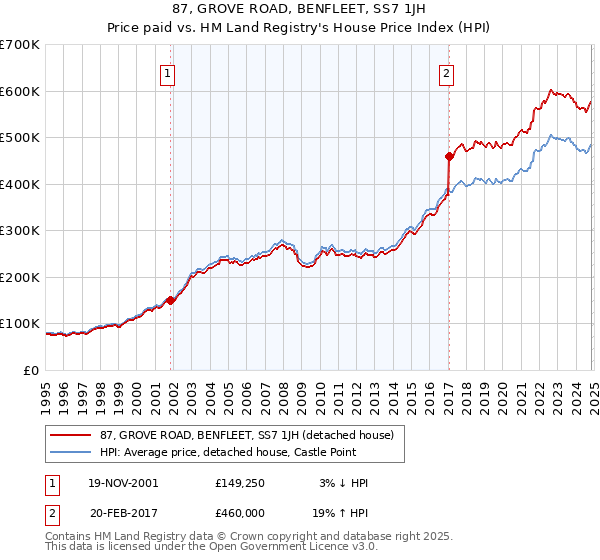 87, GROVE ROAD, BENFLEET, SS7 1JH: Price paid vs HM Land Registry's House Price Index