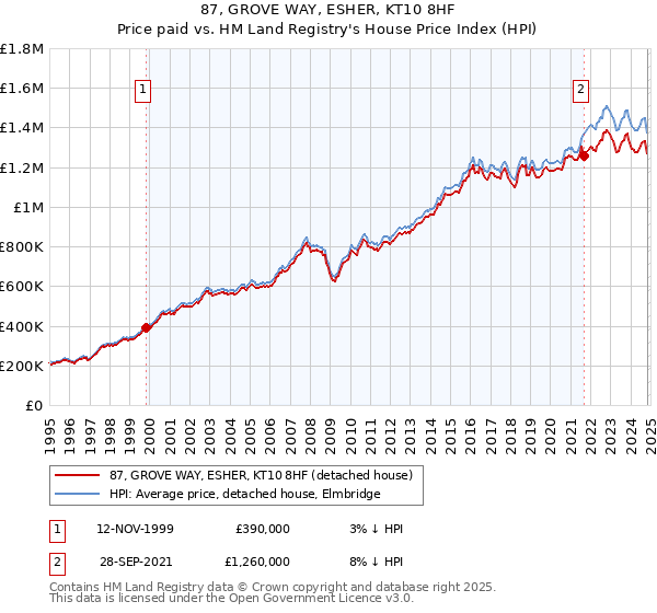 87, GROVE WAY, ESHER, KT10 8HF: Price paid vs HM Land Registry's House Price Index