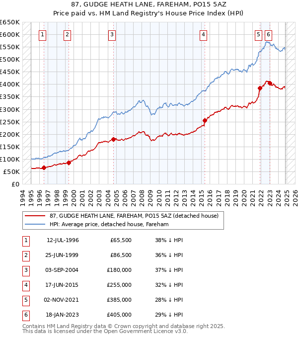 87, GUDGE HEATH LANE, FAREHAM, PO15 5AZ: Price paid vs HM Land Registry's House Price Index