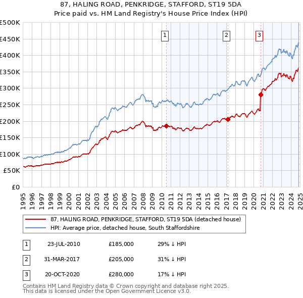 87, HALING ROAD, PENKRIDGE, STAFFORD, ST19 5DA: Price paid vs HM Land Registry's House Price Index