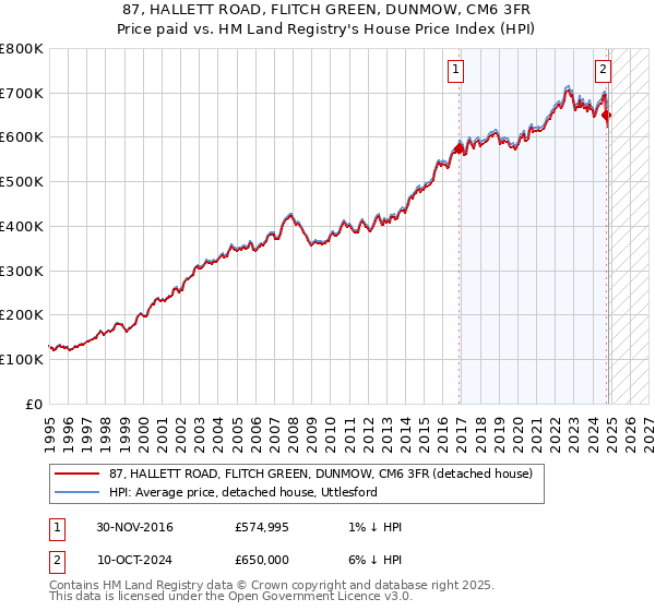 87, HALLETT ROAD, FLITCH GREEN, DUNMOW, CM6 3FR: Price paid vs HM Land Registry's House Price Index