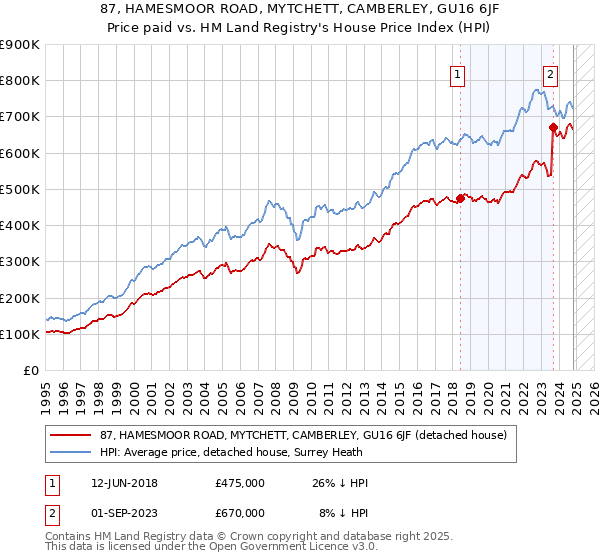 87, HAMESMOOR ROAD, MYTCHETT, CAMBERLEY, GU16 6JF: Price paid vs HM Land Registry's House Price Index