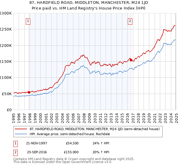 87, HARDFIELD ROAD, MIDDLETON, MANCHESTER, M24 1JD: Price paid vs HM Land Registry's House Price Index