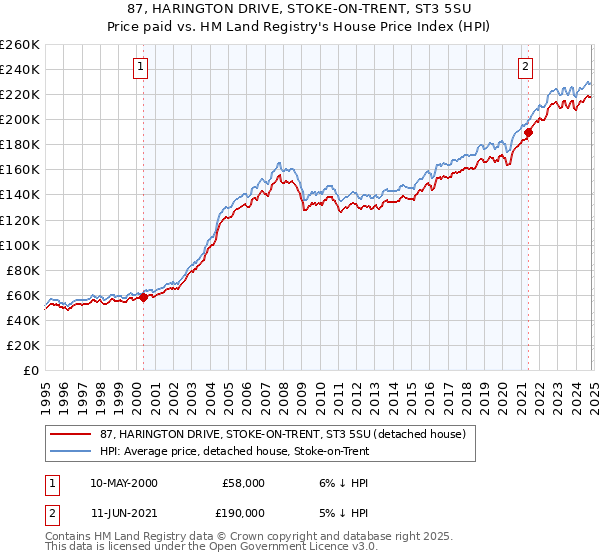 87, HARINGTON DRIVE, STOKE-ON-TRENT, ST3 5SU: Price paid vs HM Land Registry's House Price Index