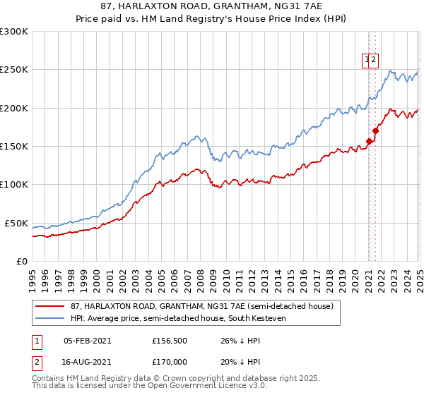 87, HARLAXTON ROAD, GRANTHAM, NG31 7AE: Price paid vs HM Land Registry's House Price Index