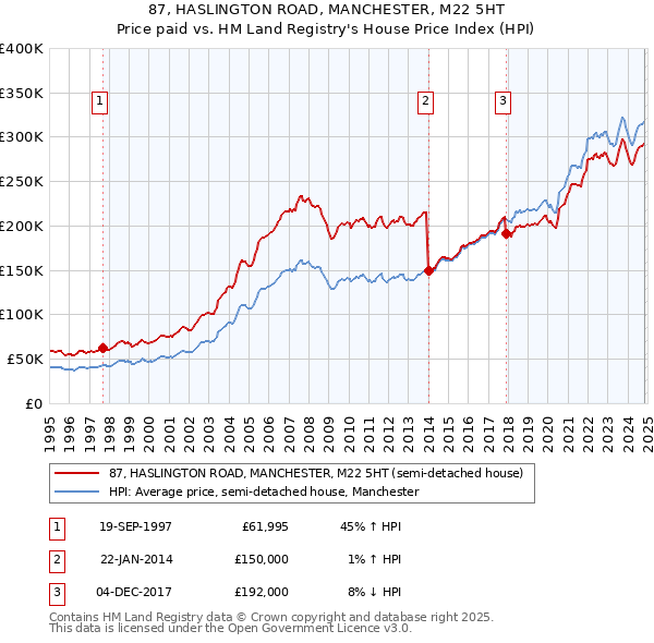 87, HASLINGTON ROAD, MANCHESTER, M22 5HT: Price paid vs HM Land Registry's House Price Index