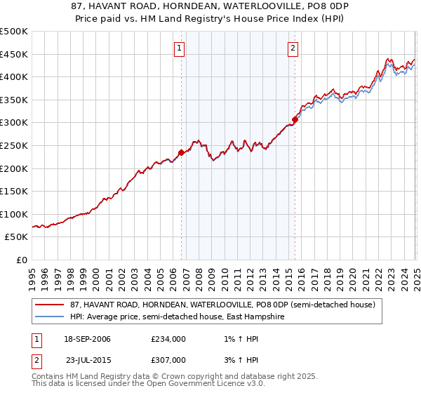 87, HAVANT ROAD, HORNDEAN, WATERLOOVILLE, PO8 0DP: Price paid vs HM Land Registry's House Price Index