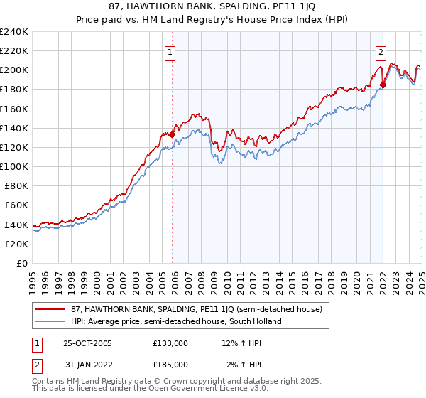 87, HAWTHORN BANK, SPALDING, PE11 1JQ: Price paid vs HM Land Registry's House Price Index