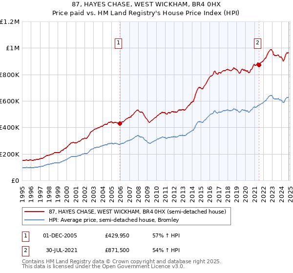 87, HAYES CHASE, WEST WICKHAM, BR4 0HX: Price paid vs HM Land Registry's House Price Index