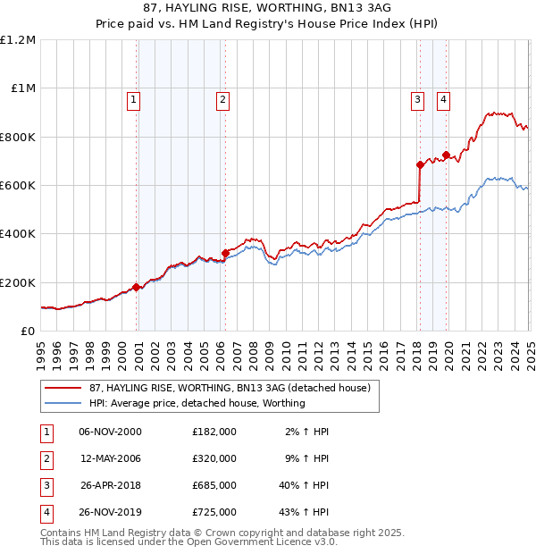 87, HAYLING RISE, WORTHING, BN13 3AG: Price paid vs HM Land Registry's House Price Index