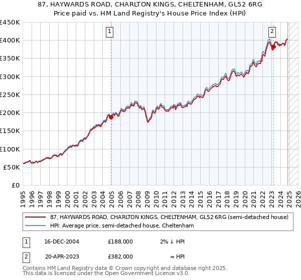 87, HAYWARDS ROAD, CHARLTON KINGS, CHELTENHAM, GL52 6RG: Price paid vs HM Land Registry's House Price Index