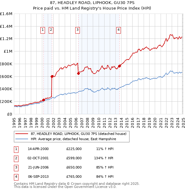 87, HEADLEY ROAD, LIPHOOK, GU30 7PS: Price paid vs HM Land Registry's House Price Index