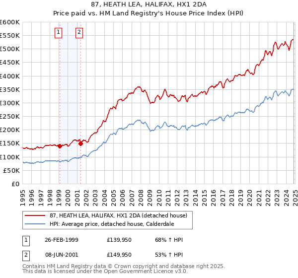 87, HEATH LEA, HALIFAX, HX1 2DA: Price paid vs HM Land Registry's House Price Index